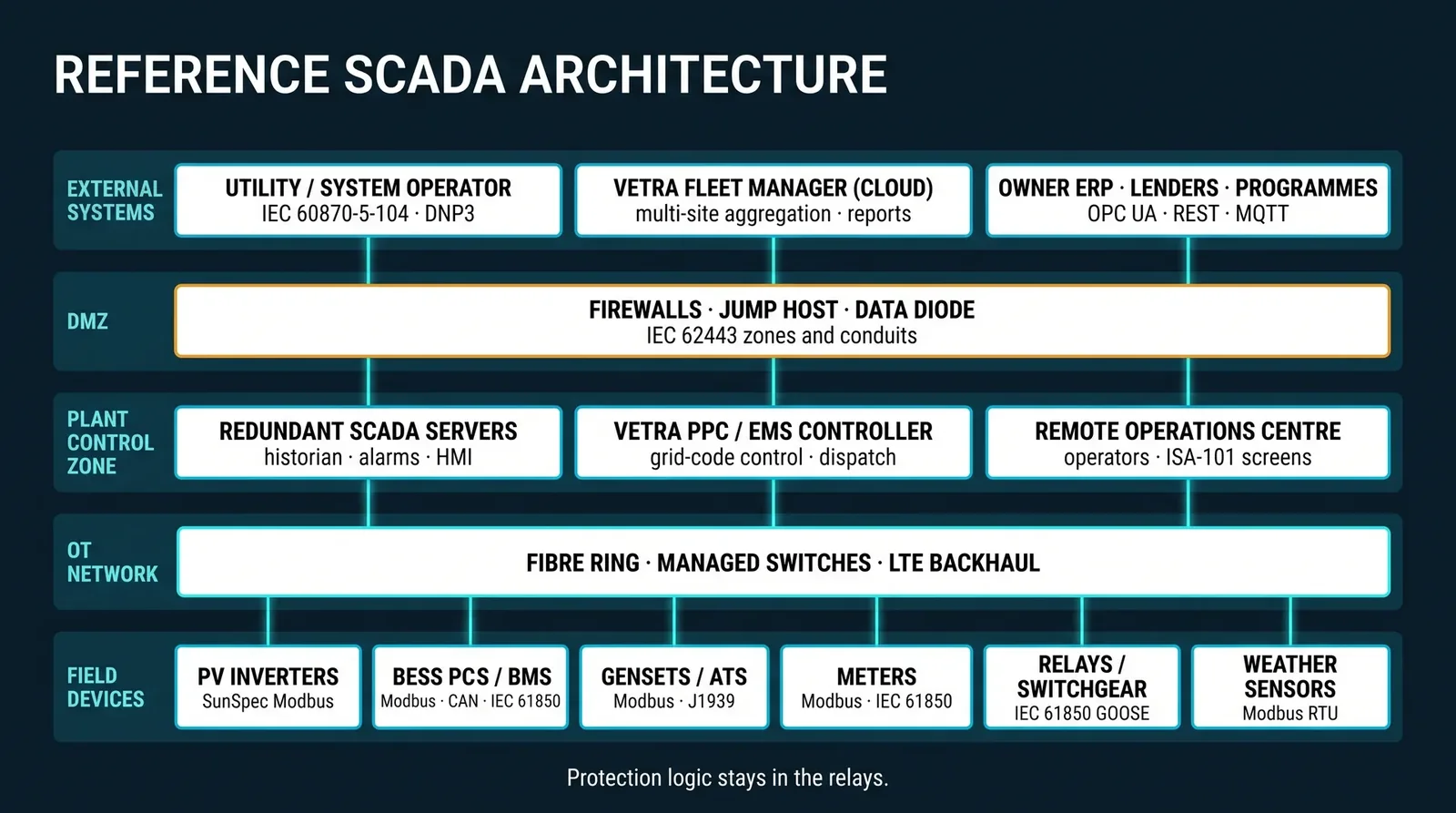 Reference SCADA architecture, layered view: external systems, DMZ, plant control zone, OT network and field devices with protocols